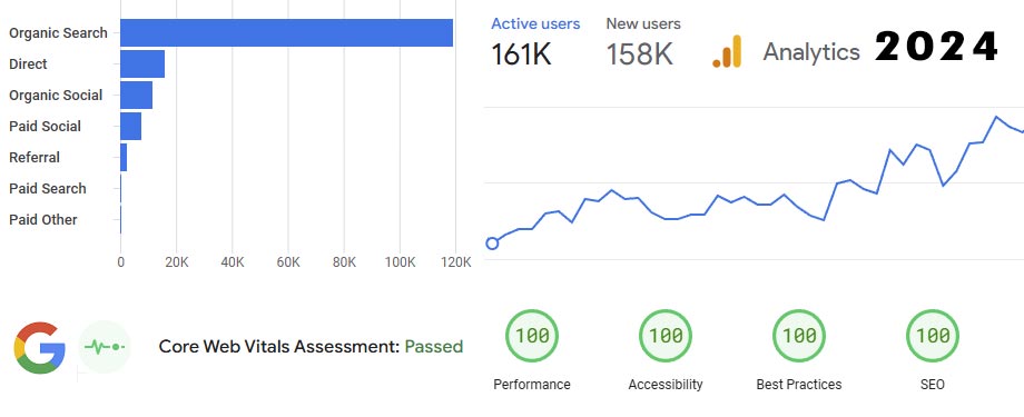 Diagramma, kas parāda 160 000 apmeklējumu un 100% rezultātu Google PageSpeed, norādot uz izcilu vietnes veiktspēju un apmeklējumu skaitu