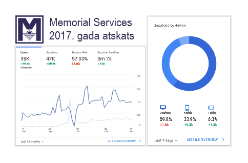 Portāla Memorial Services aizvadītā gada atskats - 2017