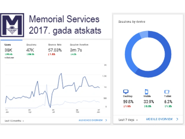 Portāla Memorial Services aizvadītā gada atskats - 2017